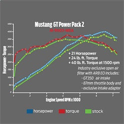 Ford Performance Power Package Kit (MPN: M-9603-M8A)