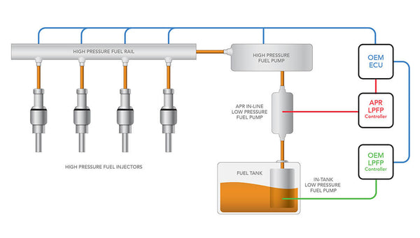 APR Electric Fuel Pump System (MPN: MS100078)