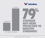 Valvoline Restore & Protect Full Synthetic Oil (MPN: 9045401)