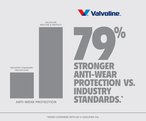 Valvoline Restore & Protect Full Synthetic Oil (MPN: 9045401)