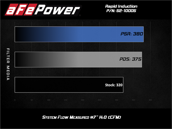 Advanced FLOW Engineering Cold Air Intake (MPN: 52-10005R)