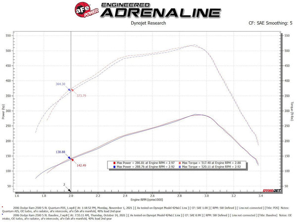 Advanced FLOW Engineering Cold Air Intake (MPN: 53-10032D)