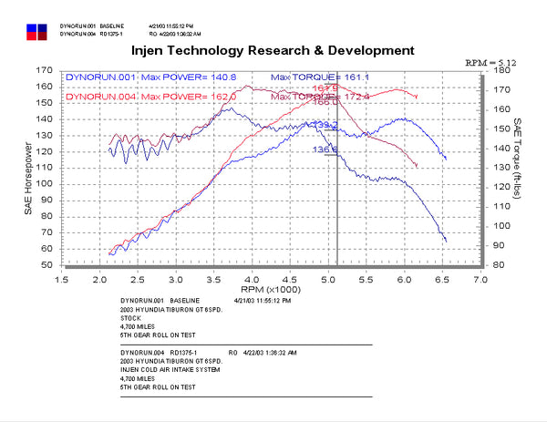 Injen Technology Cold Air Intake RD Series (MPN: RD1375P)