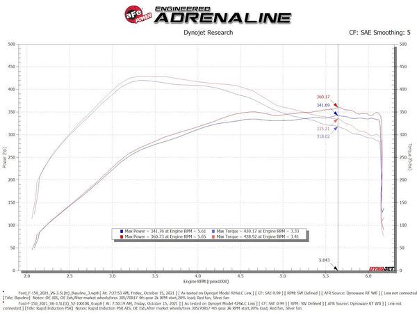 Advanced FLOW Engineering Cold Air Intake (MPN: 52-10010R)