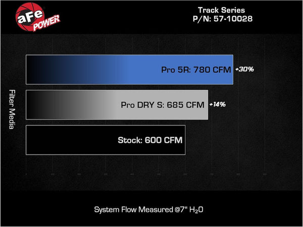 Advanced FLOW Engineering Cold Air Intake (MPN: 57-10028D)
