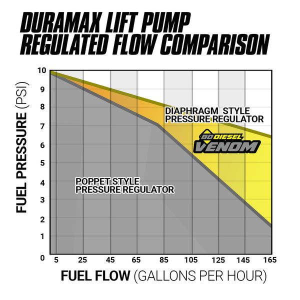 BD Diesel Venom Lift Pump (MPN: 1050323)