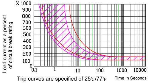Blue Sea Circuit Breaker 25 Amp 28 Volt DC (MPN: 7154-BSS)
