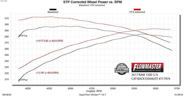Flowmaster FlowFX Extreme Cat-Back Exhaust System (MPN: 717974)