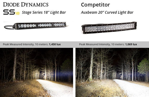 Diode Dynamics Stage Series LED Light Bar (MPN: DD5016)