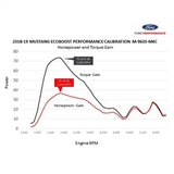 Ford Performance Power Package Kit (MPN: M-9603-M4CA)