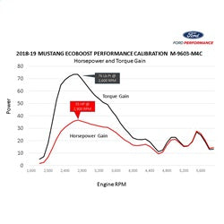 Ford Performance Power Package Kit (MPN: M-9603-M4CA)