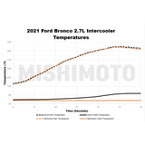 Mishimoto Performance Intercooler (MPN: MMINT-BR-21BK)