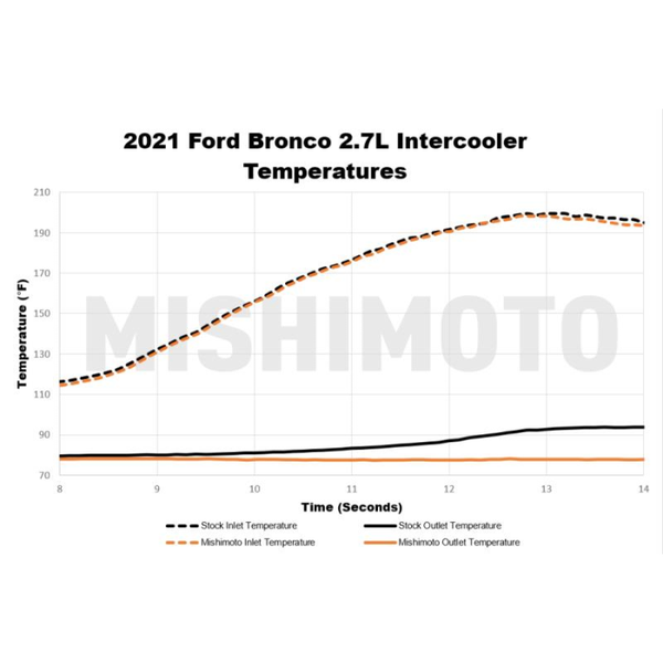 Mishimoto Performance Intercooler (MPN: MMINT-BR-21BK)