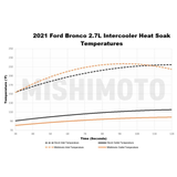 Mishimoto Performance Intercooler (MPN: MMINT-BR-21BK)