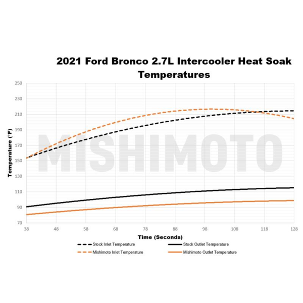 Mishimoto Performance Intercooler (MPN: MMINT-BR-21BK)