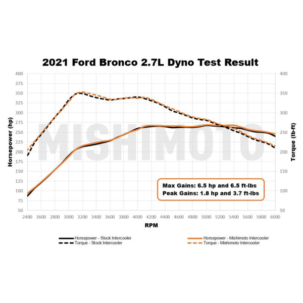 Mishimoto Performance Intercooler (MPN: MMINT-BR-21BK)