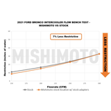 Mishimoto Performance Intercooler (MPN: MMINT-BR-21BK)