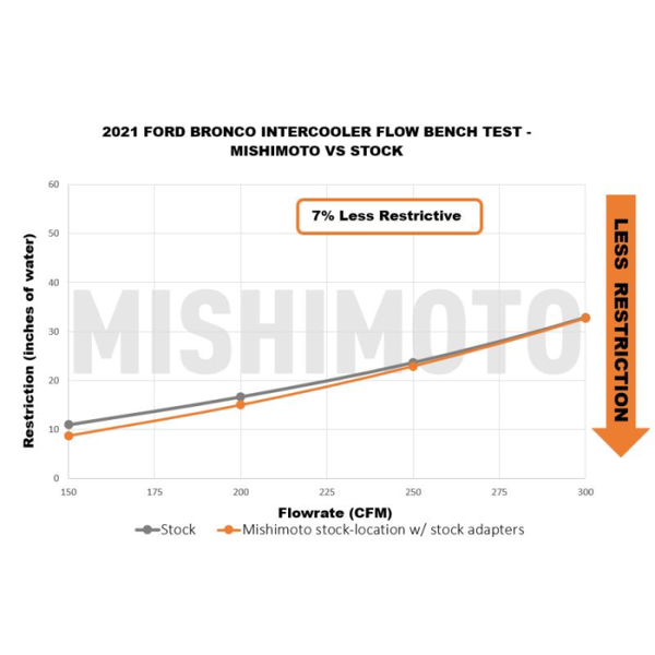 Mishimoto Performance Intercooler (MPN: MMINT-BR-21BK)