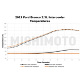 Mishimoto Performance Intercooler (MPN: MMINT-BR-21BK)
