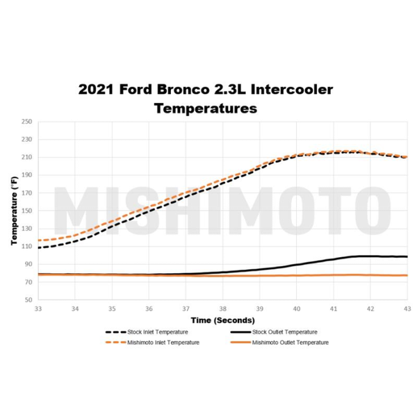 Mishimoto Performance Intercooler (MPN: MMINT-BR-21BK)
