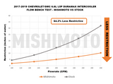 Mishimoto Performance Intercooler (MPN: MMINT-DMAX-17BK)