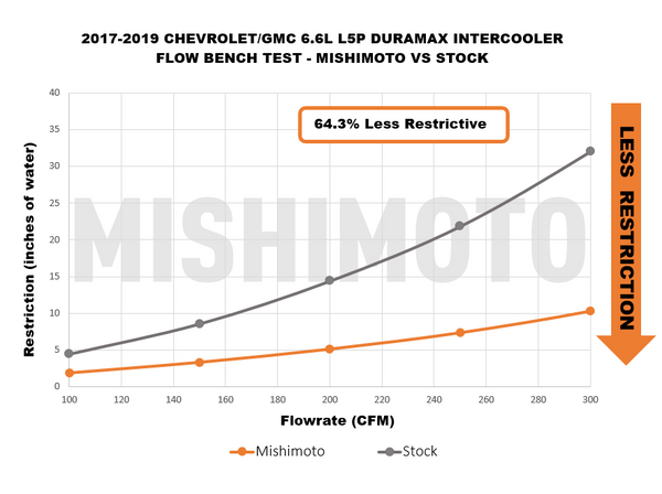 Mishimoto Performance Intercooler (MPN: MMINT-DMAX-17BK)