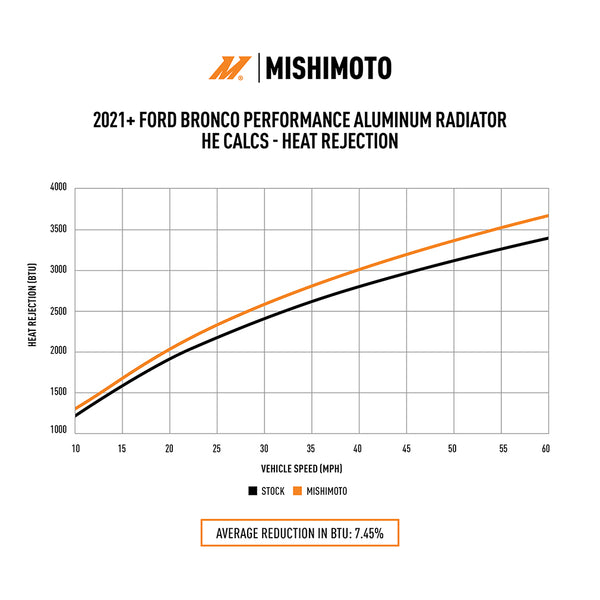 Mishimoto Performance Radiator (MPN: MMRAD-BR-21)