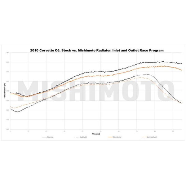 Mishimoto Aluminum Performance Radiator (MPN: MMRAD-C6-05)