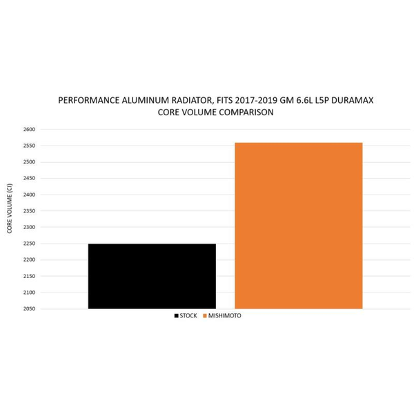 Mishimoto Aluminum Radiator (MPN: MMRAD-DMAX-17)