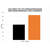 Mishimoto Performance Aluminum Radiator (MPN: MMRAD-F150-15)