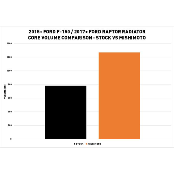 Mishimoto Performance Aluminum Radiator (MPN: MMRAD-F150-15)