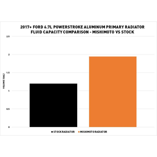 Mishimoto Direct Fit Radiator For Ford Powerstroke (MPN: MMRAD-F2D-17)
