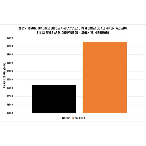 Mishimoto Aluminum Radiator for Tundra (MPN: MMRAD-TUN-07)
