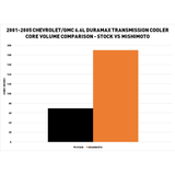 Mishimoto Transmission Cooler (MPN: MMTC-DMAX-01SL)