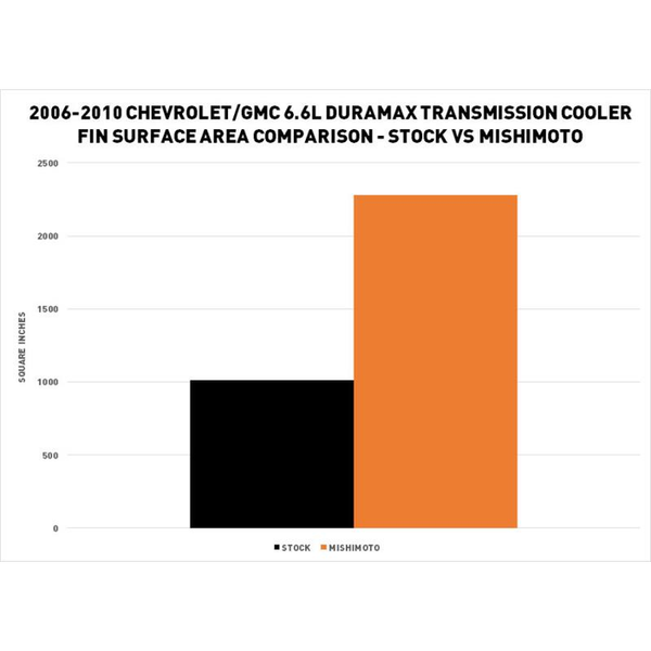 Mishimoto Transmission Cooler (MPN: MMTC-DMAX-06SL)