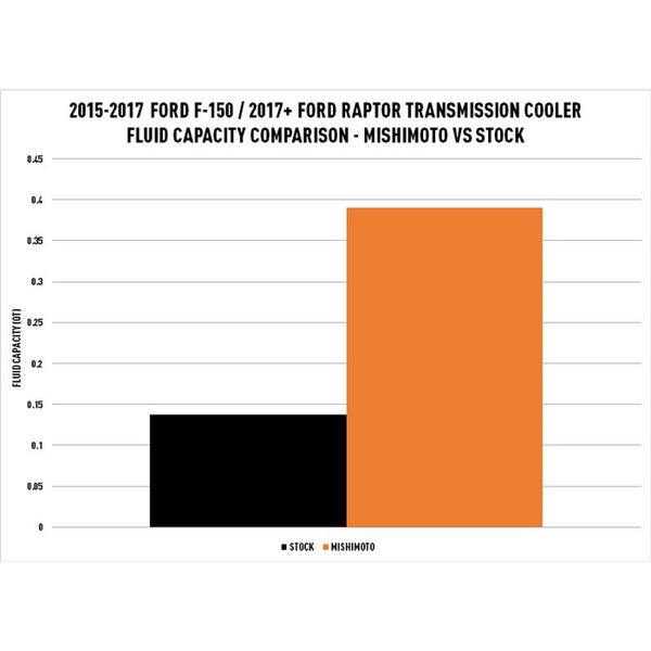 Mishimoto Transmission Cooler For Ford F-150 (MPN: MMTC-F150-15SL)