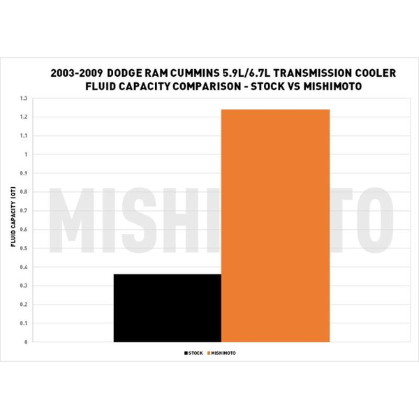 Mishimoto Transmission Cooler (MPN: MMTC-RAM-03SL)