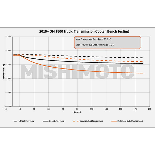 Mishimoto Transmission Cooler (MPN: MMTC-RAM-10)
