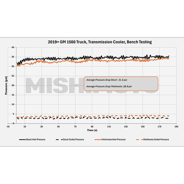 Mishimoto Transmission Cooler (MPN: MMTC-RAM-10)
