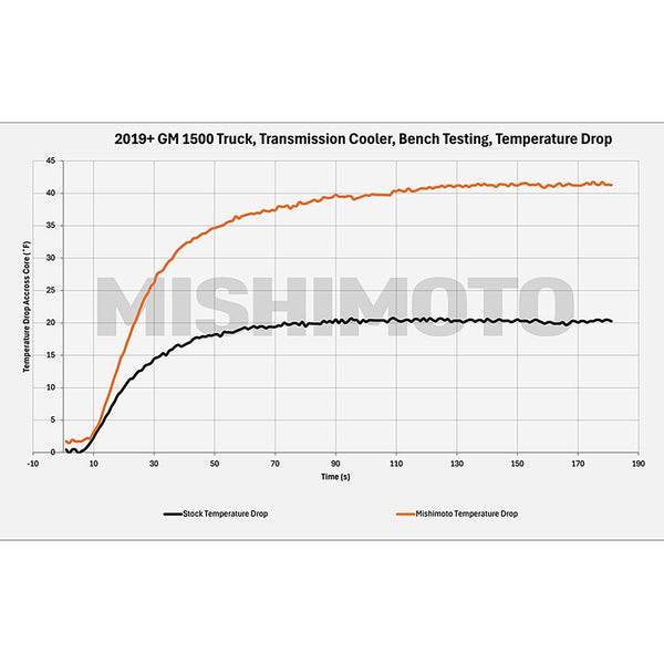 Mishimoto Transmission Cooler (MPN: MMTC-RAM-10)