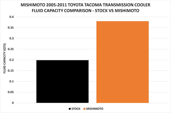 Mishimoto Transmission Cooler For Toyota Tacoma (MPN: MMTC-TAC-05)