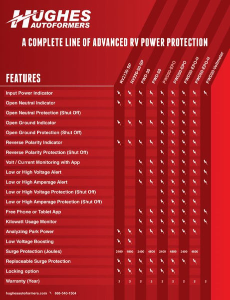 Hughes Auto Smart RV Surge Protector (MPN: PWD30-EPO)