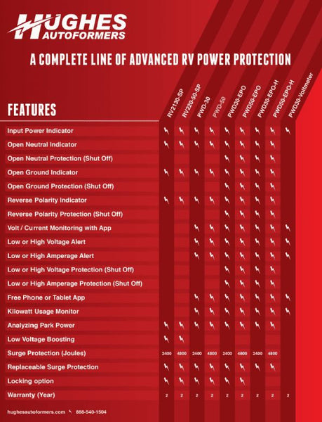 Hughes Auto Smart RV Surge Protector (MPN: PWD50)
