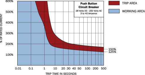 Blue Sea Circuit Breaker (MPN: 2134-BSS)