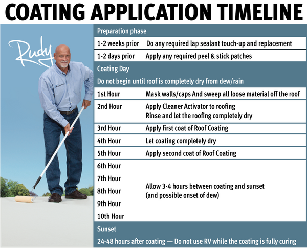 Dicor Products CoolCoat Roof Coating (MPN: RP-IRC-1)
