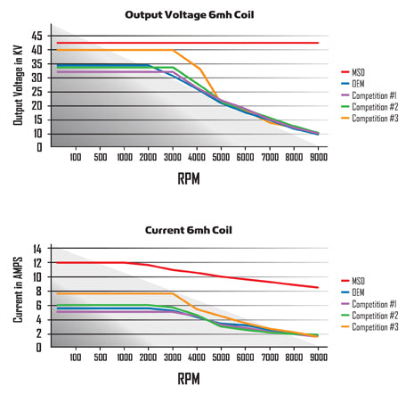 MSD Ignition HEI Module (MPN: 83647)