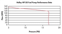 Holley Electric Fuel Pump (MPN: 12-150)